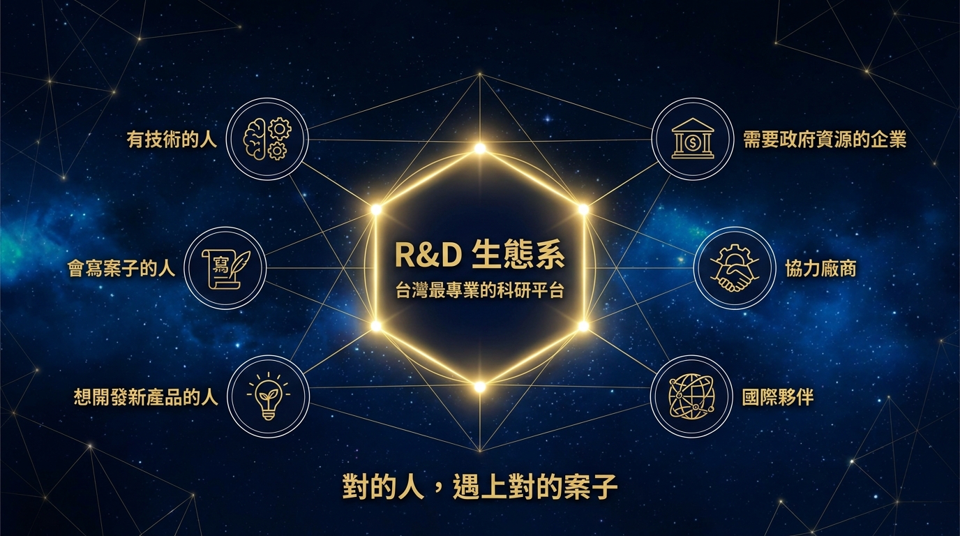 R&D 生態系 — 台灣最專業的科研平台:有技術的人、會寫案子的人、想開發新產品的人、需要政府資源的企業、協力廠商、國際夥伴
