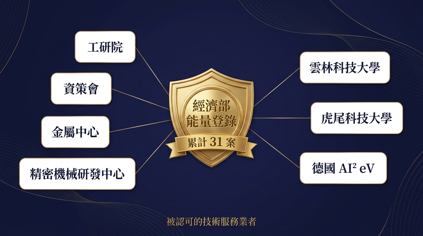 經濟部能量登錄累計 31 案 — 工研院、資策會、金屬中心、精密機械研發中心、雲林科技大學、虎尾科技大學、德國 AI² eV — 被認可的技術服務業者