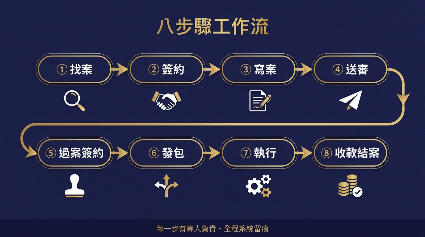 八步驟工作流:①找案 ②簽約 ③寫案 ④送審 ⑤過案簽約 ⑥發包 ⑦執行 ⑧收款結案